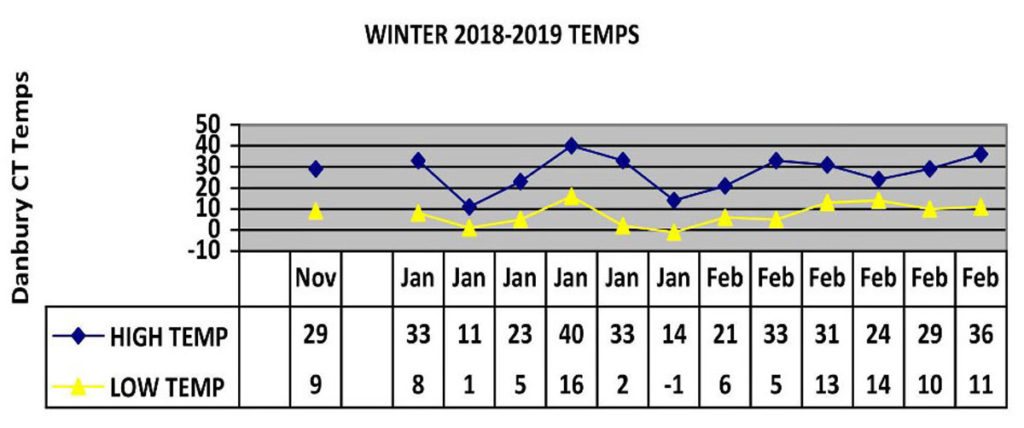 Weather chart showing extremely low winter temperatures